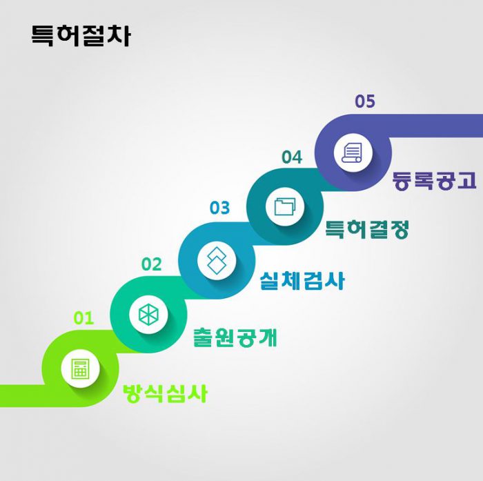 특허절차