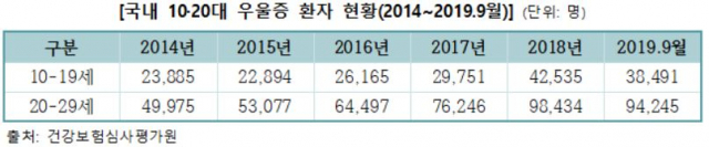 10대, 20대 우울증 환자 현황 (사진=건강보험심사평가원)